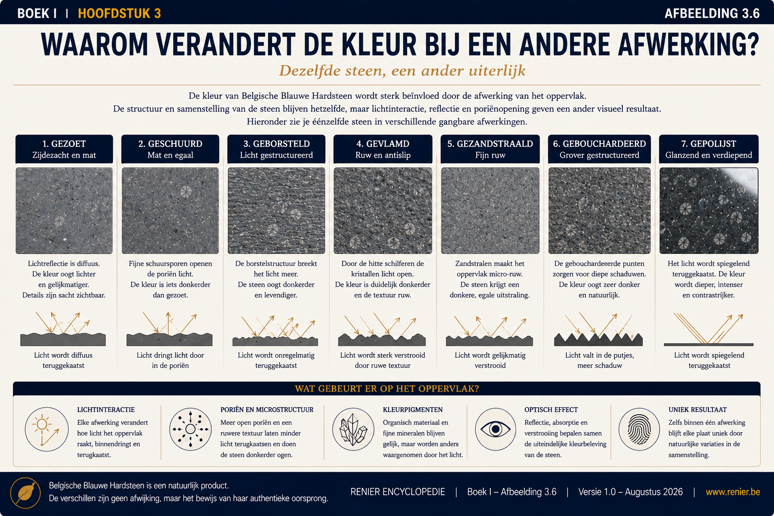 Infographie illustrant comment les différentes finitions de surface influencent la couleur et l'aspect de la pierre bleue belge en raison d'une réflexion différente de la lumière.