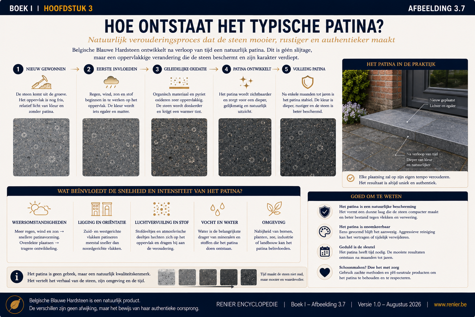 Infographie sur la formation de la patine naturelle de la pierre bleue belge et sur la manière dont la surface et la couleur évoluent sous l'effet des intempéries et du temps.