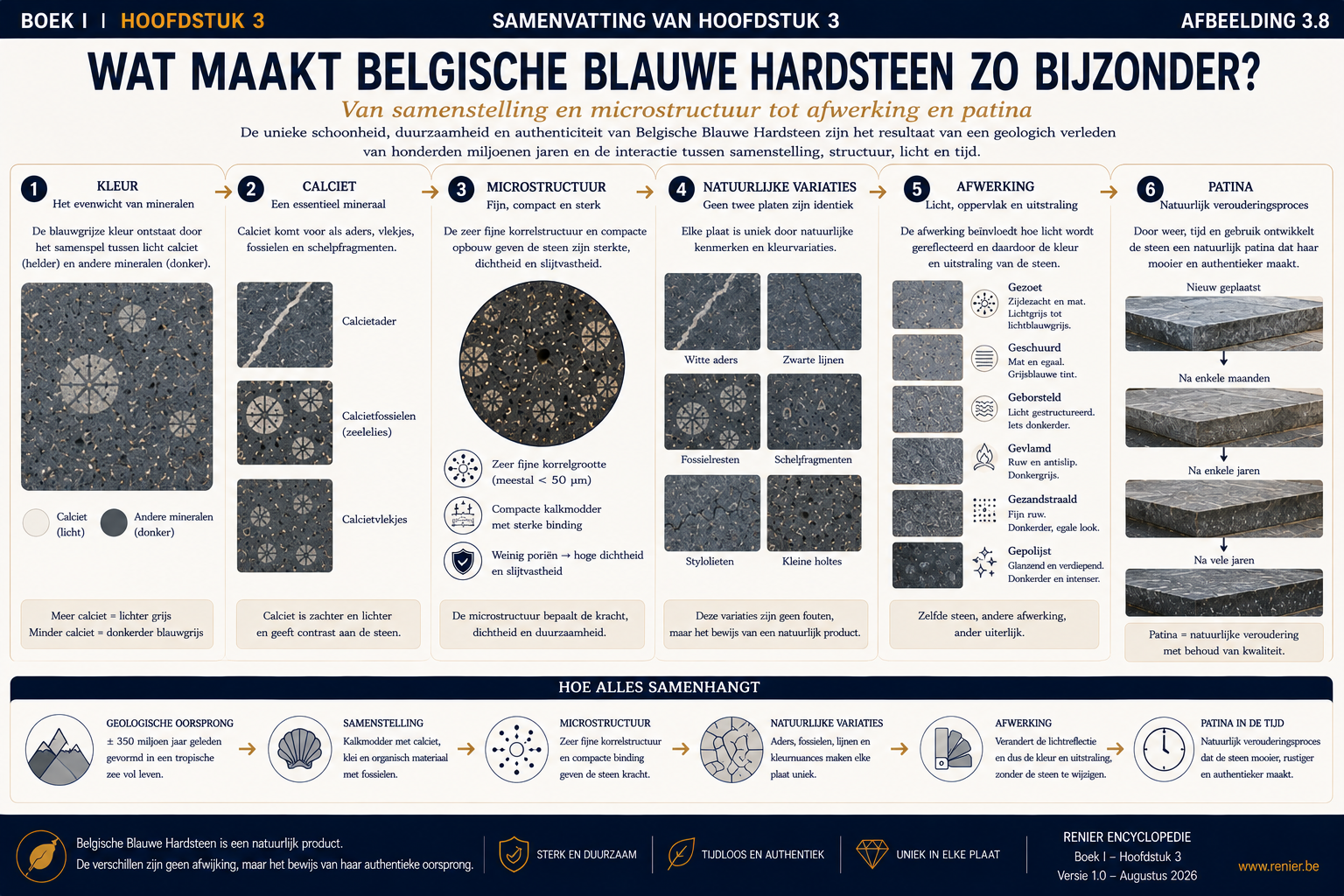 Infographie récapitulative sur la couleur de la pierre bleue belge, la calcite, la microstructure, les variations naturelles, les finitions de surface et la patine.