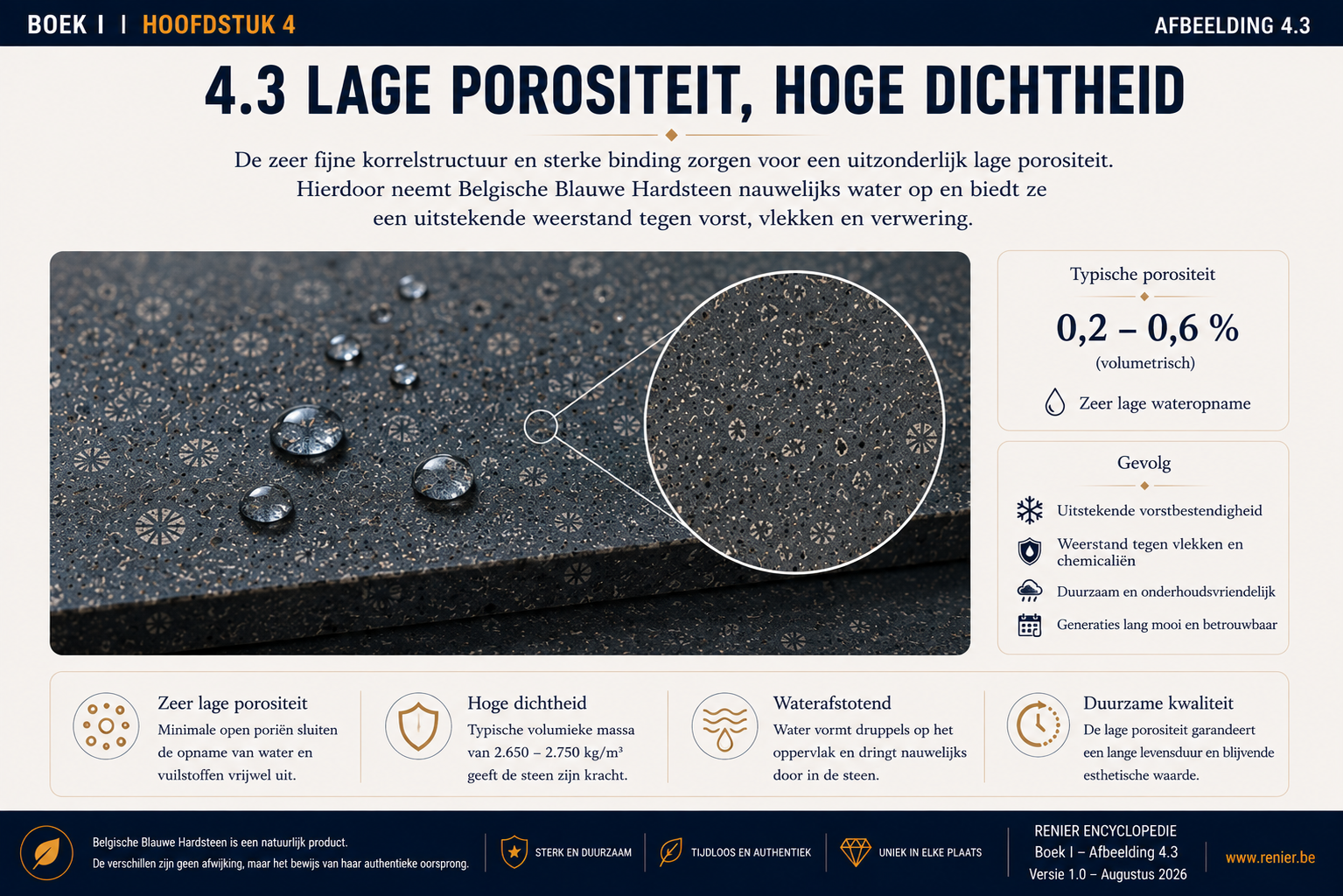 Faible porosité et haute densité de la pierre bleue belge et leur influence sur l'absorption d'eau et la durabilité.