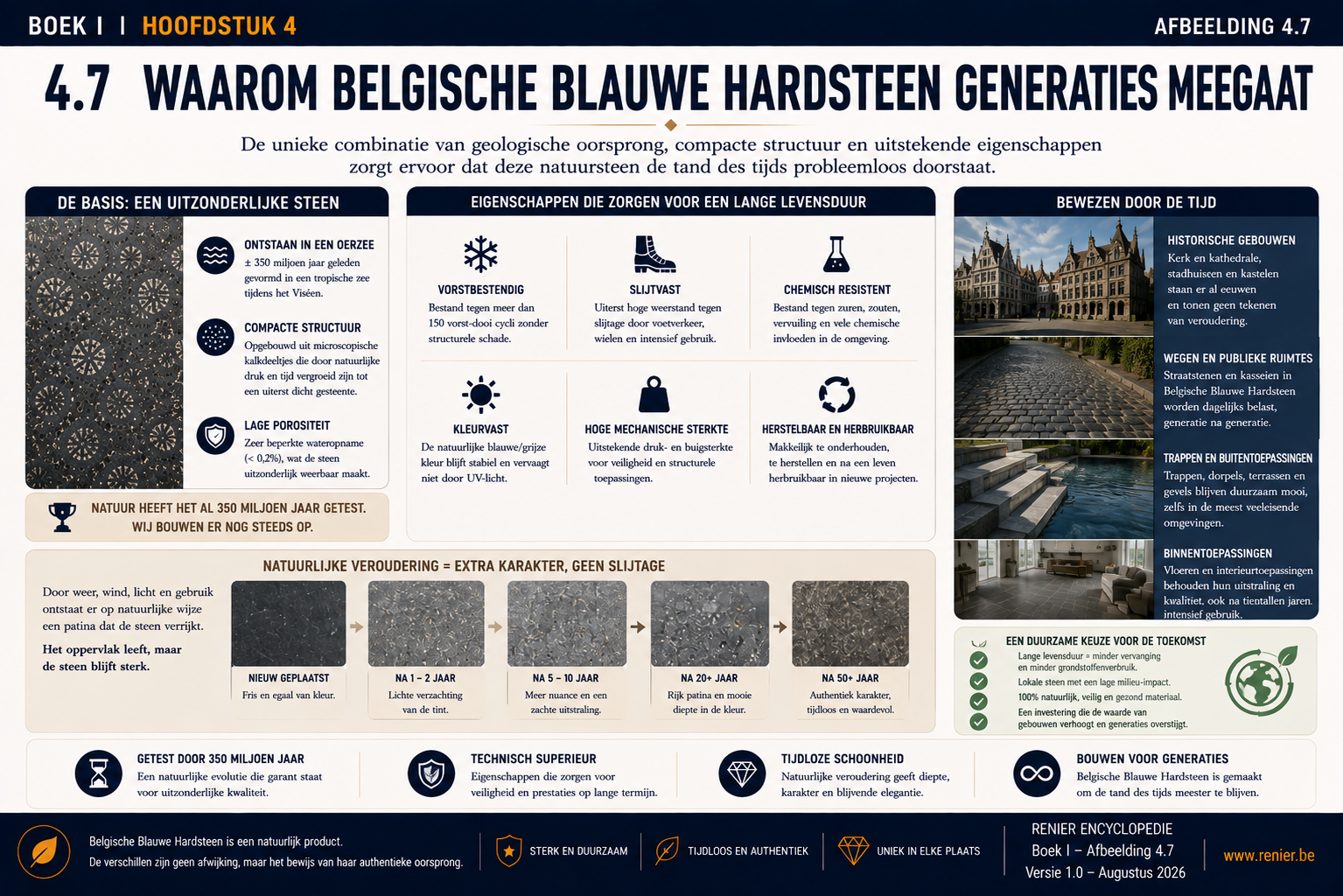 Pourquoi la pierre bleue belge dure plusieurs générations grâce à sa structure compacte, sa faible porosité, sa résistance et son vieillissement naturel.
